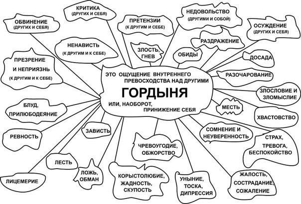 Признаки гордыни
